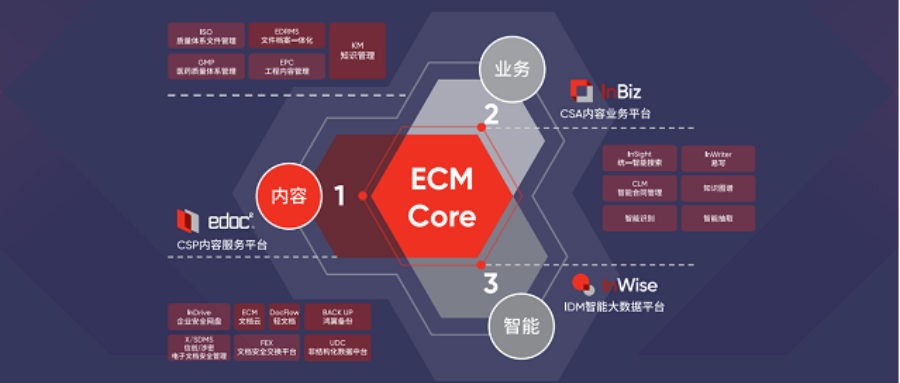 鴻翼攜“ECM文檔云”入選2023 Gartner? 中國內(nèi)容服務(wù)平臺市場指南