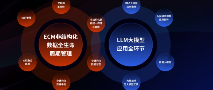 什么是文檔管理？